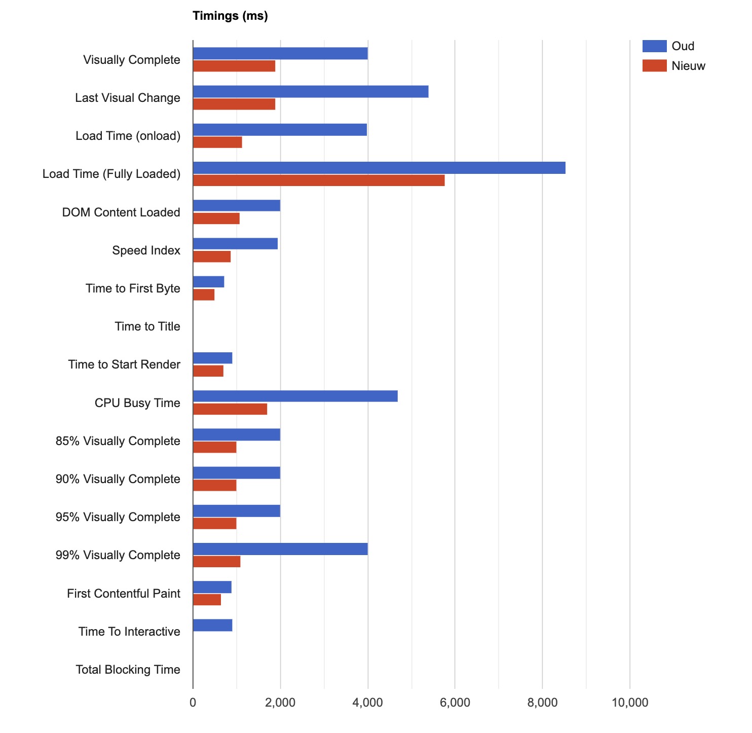 Een snel en veilige WordPress-website